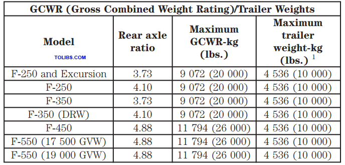 F-Series and Excursion trailer towing tables