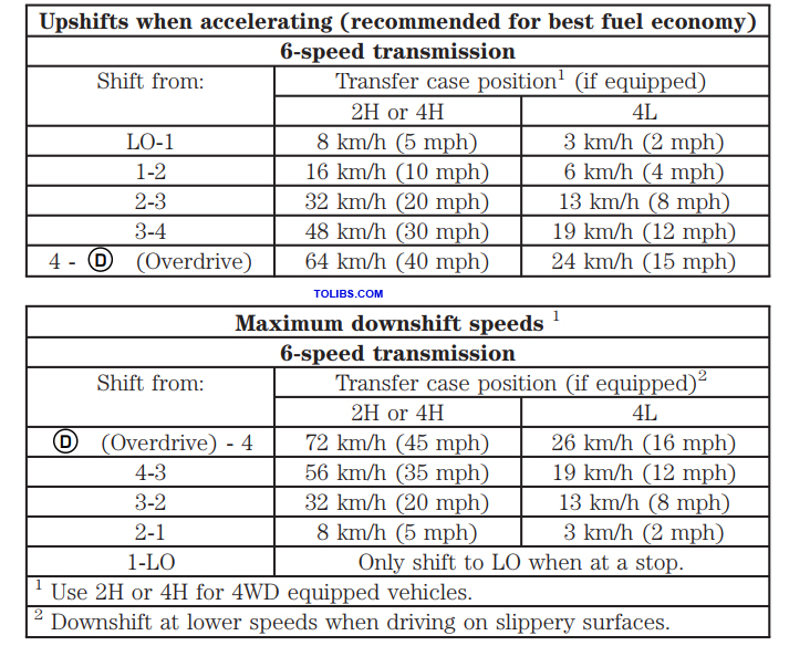 TRANSMISSION SHIFT SPEEDS
