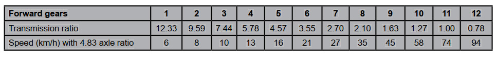 Speed Table - with 315/80R22.5 tyres at 1800 r/min