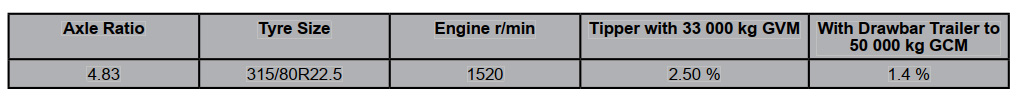 Top gear grade-ability on paved road at 80 km/h