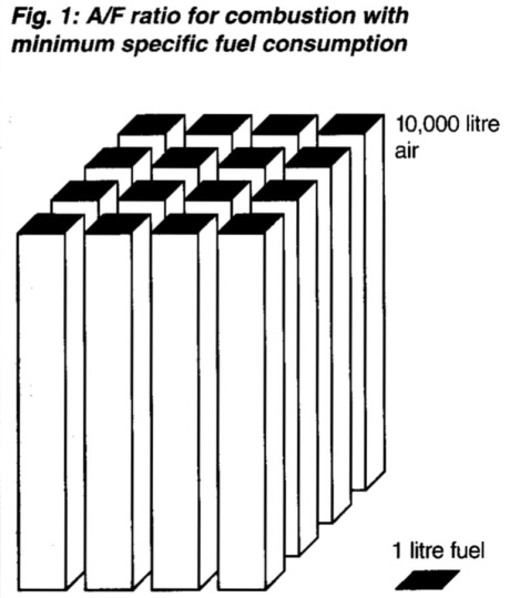 A/F ratio for combustion with minimum specific fuel consumption
