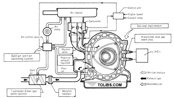 Air and exhaust gas-flow through catalytic-converter-equipped exhaust system Drawing courtesy Mazda