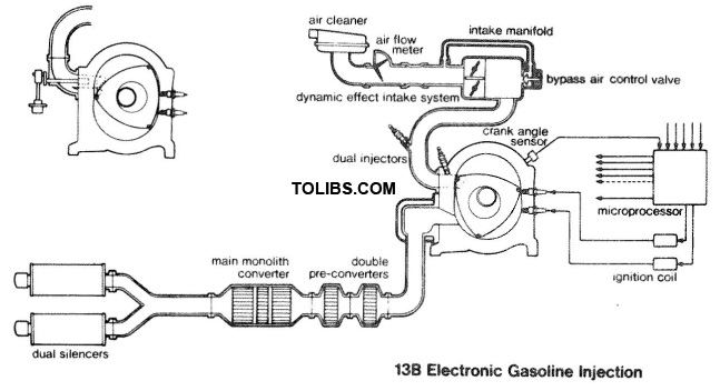 As schematic shows 1986-87 RX-7 has dual outlets not dual exhausts Althoughit is a considerable improvement over previous stock systems because of increased capacity through the use of two mufflers it is more restrictive than a header system
