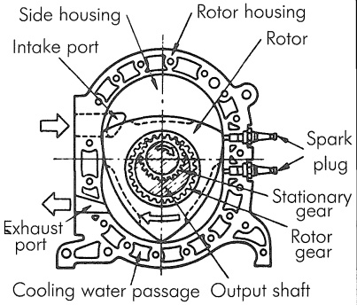 Basic construction of a rotary engine with key components identified Drawing courtesy Mazda