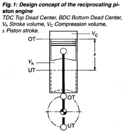 design concept of the reciprocating piston engine. TDC Top Dead Center, BDC Bottom Dead Center, Vh Stroke volume, Vc Compression volume.