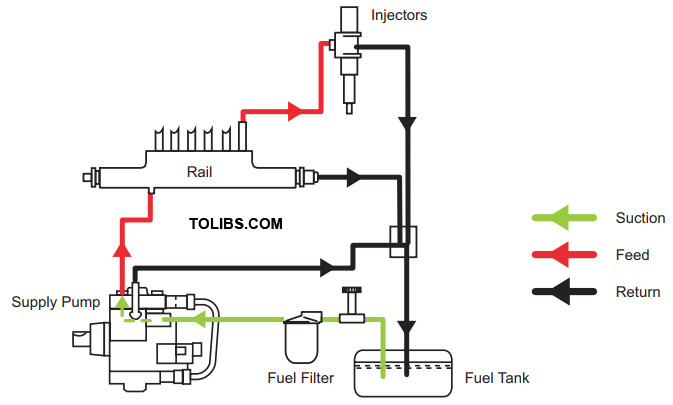 Fuel Flow