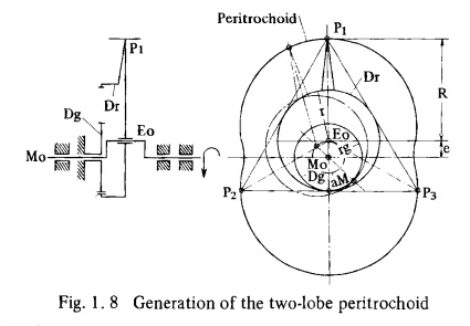 Fig. 1. 8 Generation of the two-lobe peritrochoid