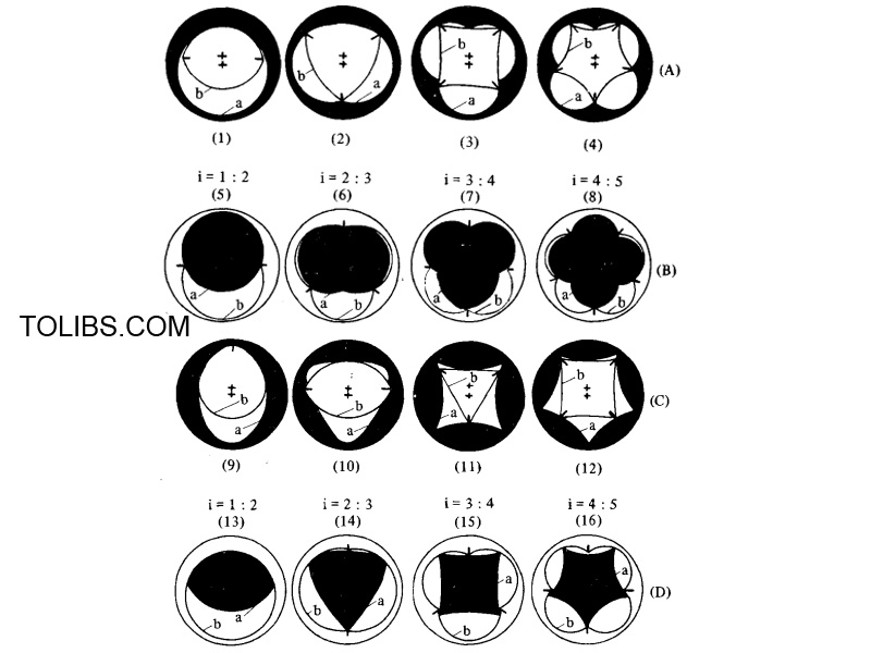 illustrates the possible combinations of the trochoid and its envelope when i = 1:2, 2:3, 3:4 and 4:5.