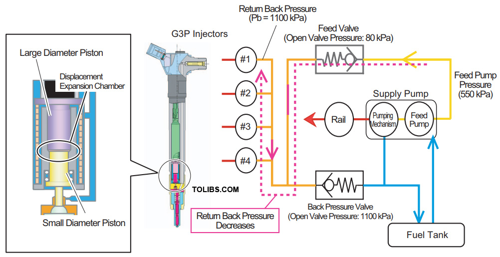 Injector Return Back Pressure System