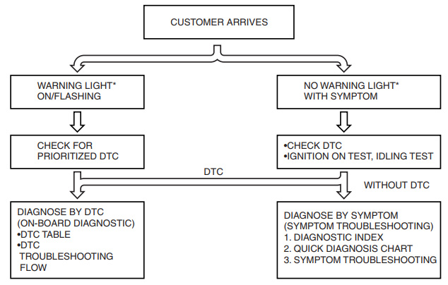 ON-BOARD DIAGNOSTIC L3 WITH TC