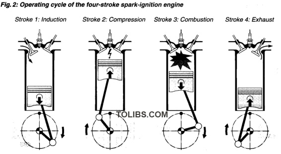 Operating cycle of the four-stroke spark-ignition engine