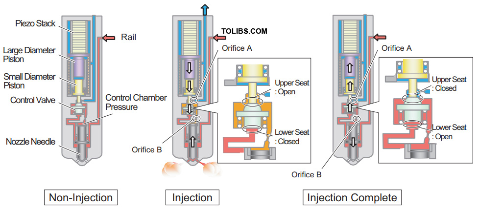 Injectors Operation