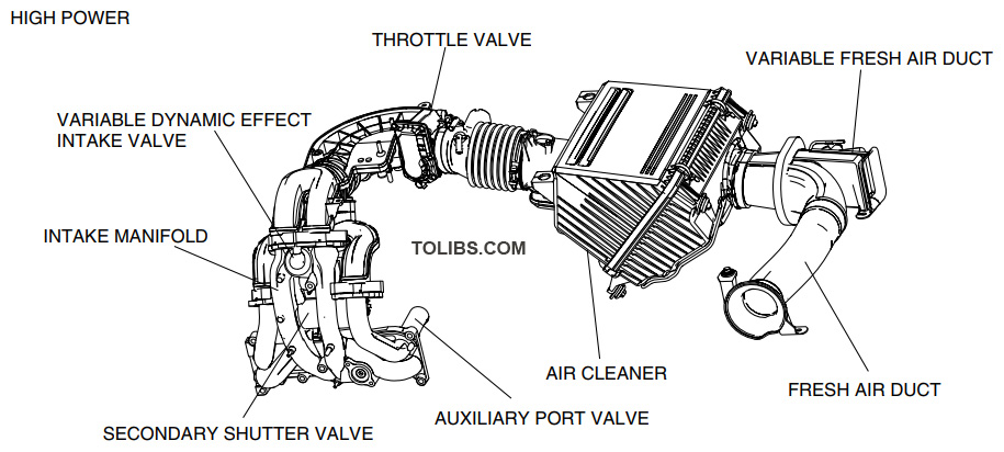 Sequential dynamic air intake system