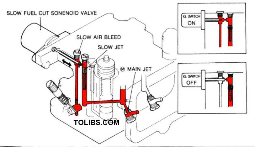 SLOW FUEL CUTOFF