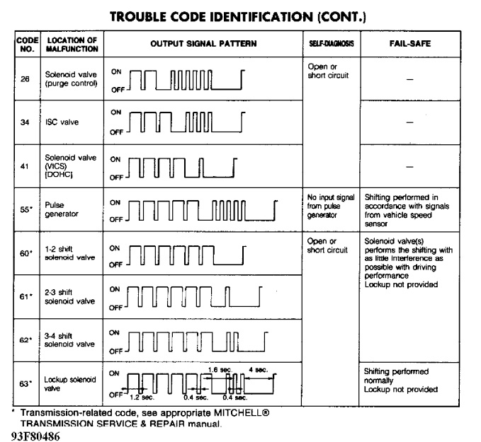 TROUBLE CODE IDENTIFICATION