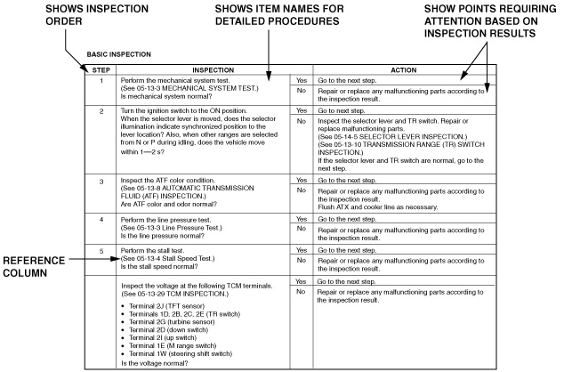 Using the basic inspection transmission transaxle