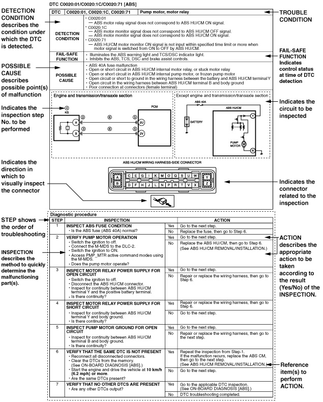 DTC troubleshooting flow shows diagnostic procedures, inspection methods, and proper action to take for each DTC.