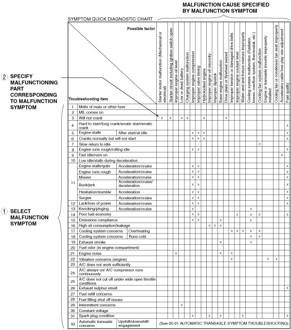 Using the quick diagnosis chart