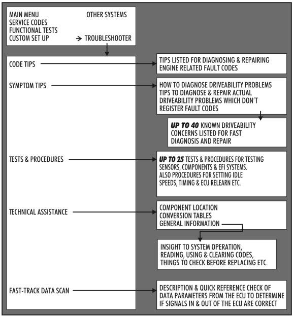 Fast-Track Troubleshooter System