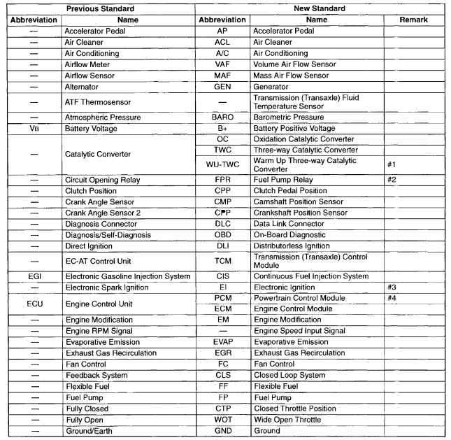 SAE STANDARDS